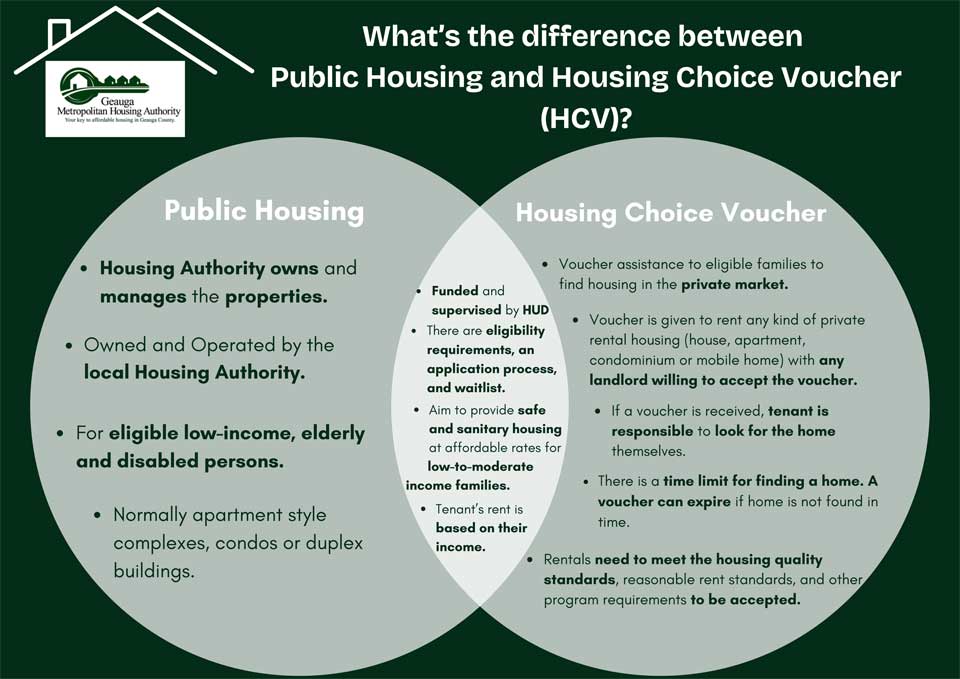 image showing a comparison between Public Housin and Housing Choice Voucher